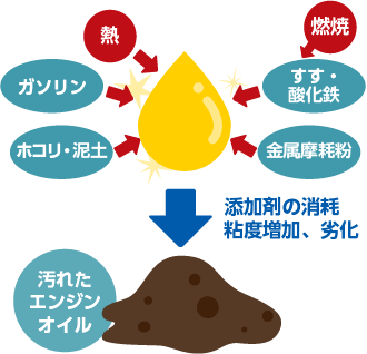 エンジンオイルが汚れる仕組み