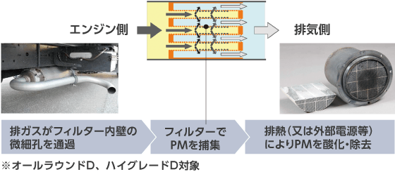 DPF（Diesel Particulate Filter）構造