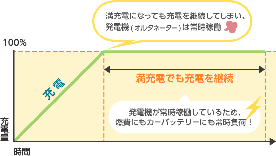 従来の充電方式