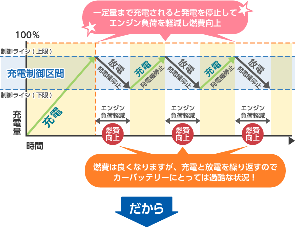 充電制御システムの充電方式