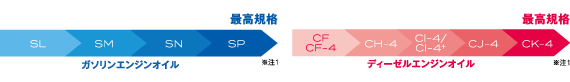 APIはオイルの総合性能でランク分けされています