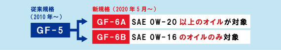 従来マークと新規格の変更点が掲載されています。