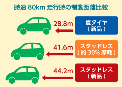 時速80km走行時の制動距離比較