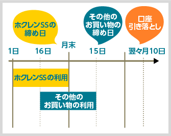 締め日と利用明細発行日の日程