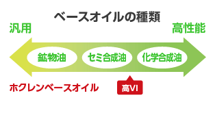 エンジンを摩耗から守る高品質オイル