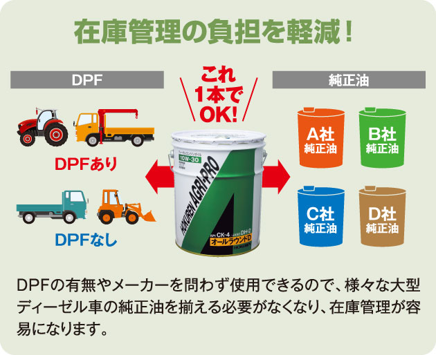 在庫管理の負担を軽減！