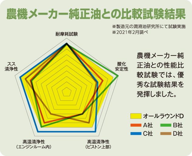 農機メーカー純正油との比較試験結果