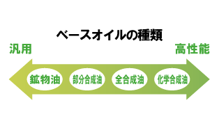 エンジンを摩耗から守る高品質オイル