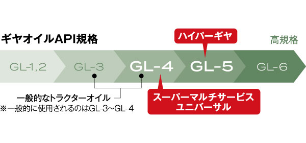 ギヤオイルAPI規格